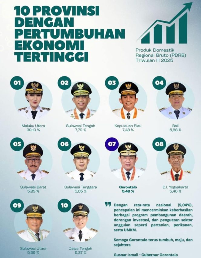 
					Sulbar Masuk Lima Besar Nasional, SDK-JSM Dorong Pertumbuhan Ekonomi Inklusif dan Berkeadilan
