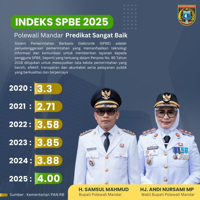 
					Indeks SPBE Polman Capai Skor 4.00 Dengan Predikat Sangat Baik di 2025