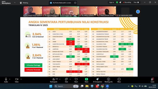 
					Kalahkan Nasional! Sektor Konstruksi Sulbar Melaju Pesat 4,42 Persen di Akhir 2025