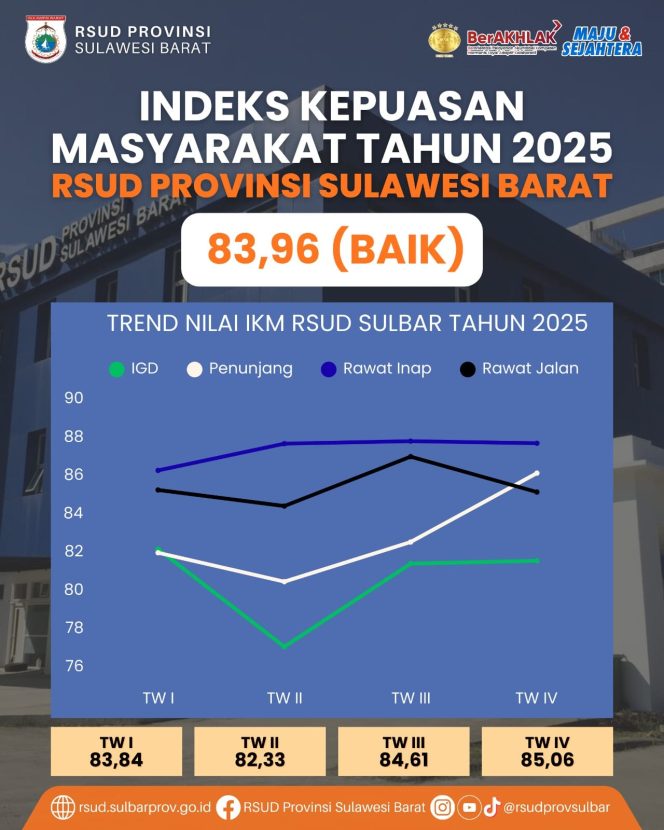 
					IKM RSUD Provinsi Sulawesi Barat Tahun 2025 Capai Kategori Baik