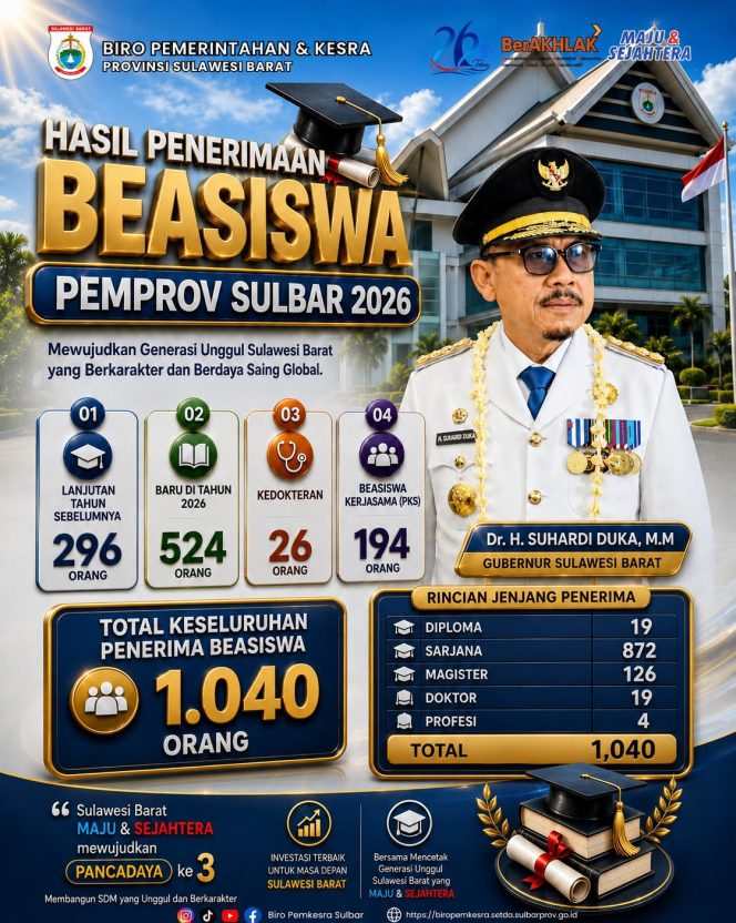 
					Komitmen Gubernur SDK Perluas Kuota Beasiswa Sulbar Dari 203 Jadi 524, Tahun Kedua Capai 1.040 Penerima Manfaat