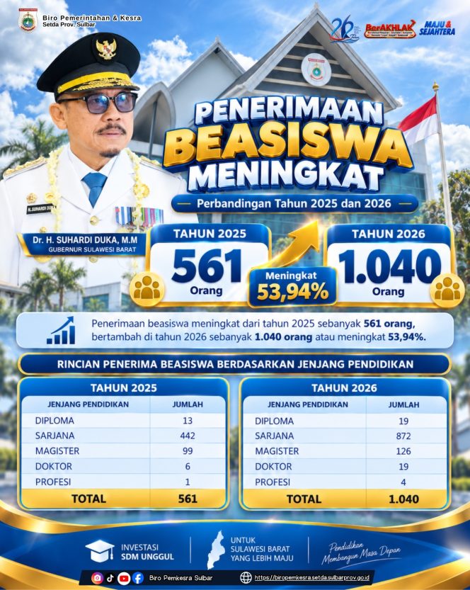 
					Suhardi Duka Prioritaskan Pendidikan, Beasiswa Sulbar Naik Jadi 1.040 Penerima