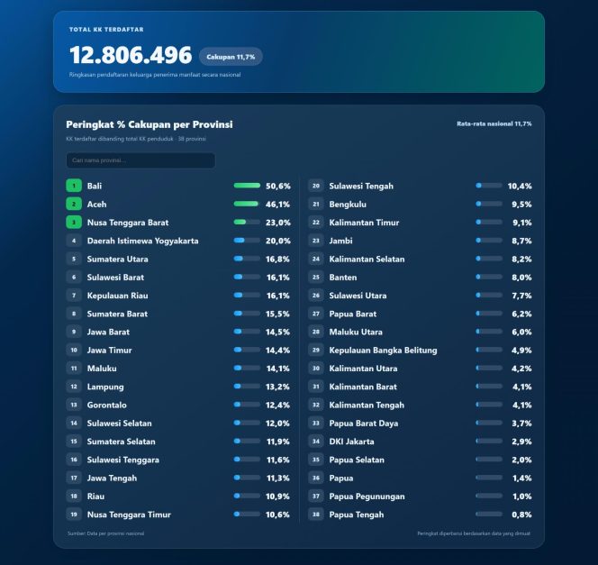 
					Tembus 6 Besar Nasional, Digitalisasi Data Perlinsos Sulbar Pacu Target 50 Persen Populasi Akselerasi Pendataan Warga Miskin di Sulbar: Tembus 73 Ribu KK, Polman Teratas